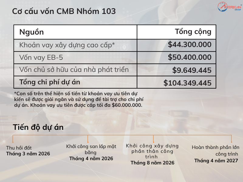 Cơ cấu vốn và tiến độ dự án CMB Nhóm 103