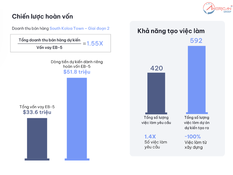 Chiến lược hoàn vốn dự án Hawaii Koloa Village 2