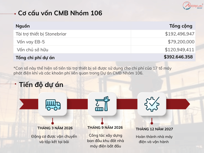 Cơ cấu vốn và tiến độ dự án CMB Nhóm 106