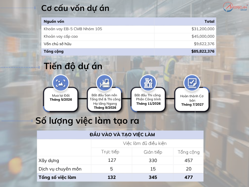 Cơ cấu vốn, tiến độ và số lượng việc làm tạo ra của dự án CMB Nhóm 105